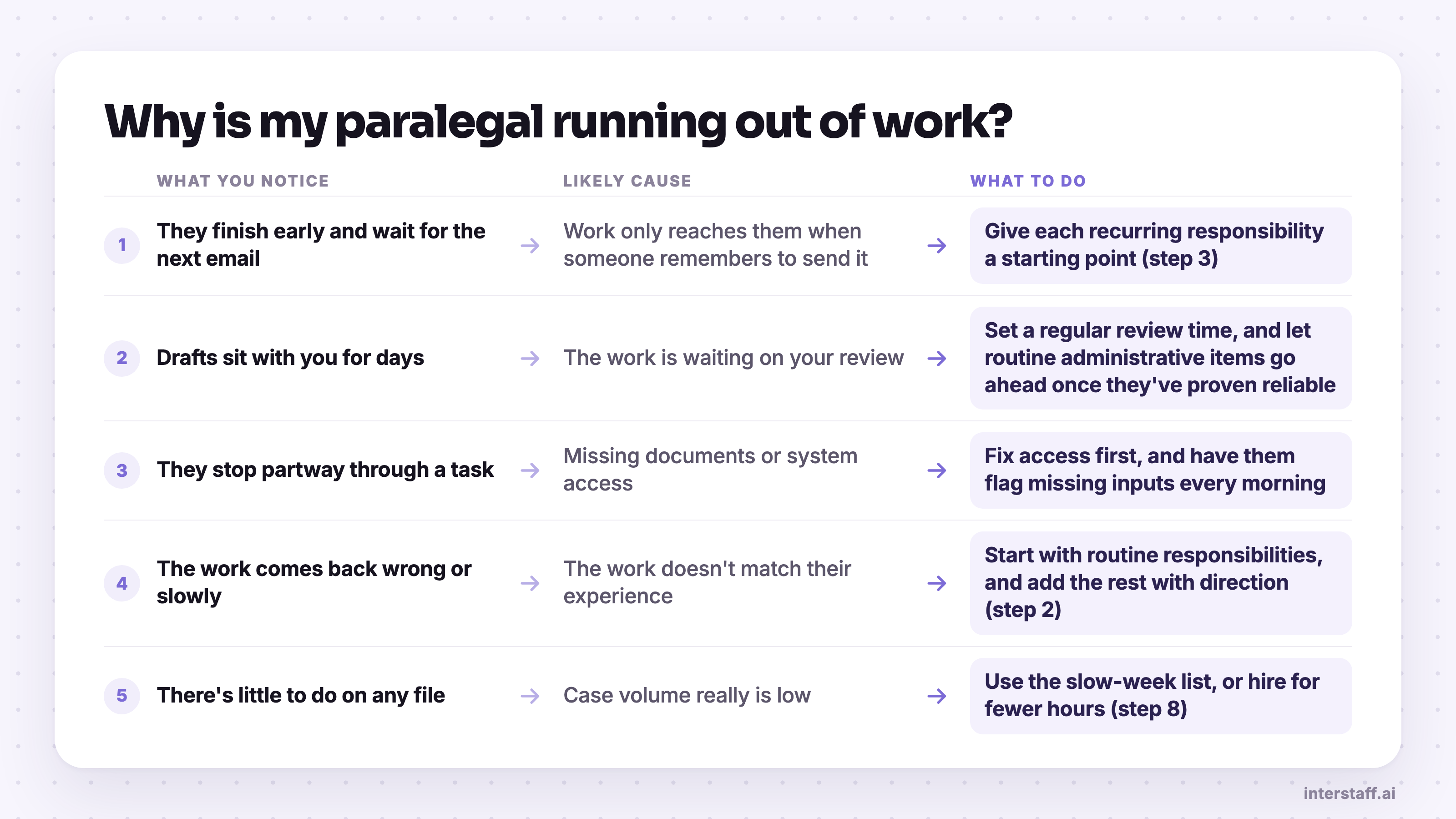 Five signs a remote paralegal is running out of work, with the likely cause and the fix for each.